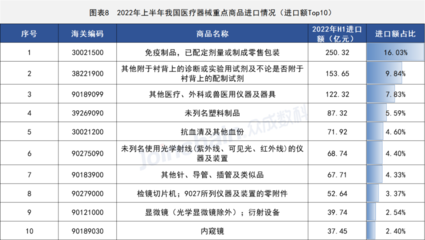 2022年上半年全國獸醫(yī)醫(yī)療器械貿(mào)易數(shù)據(jù)解讀 行業(yè)面臨調(diào)整，進(jìn)口額同比下降13.07%